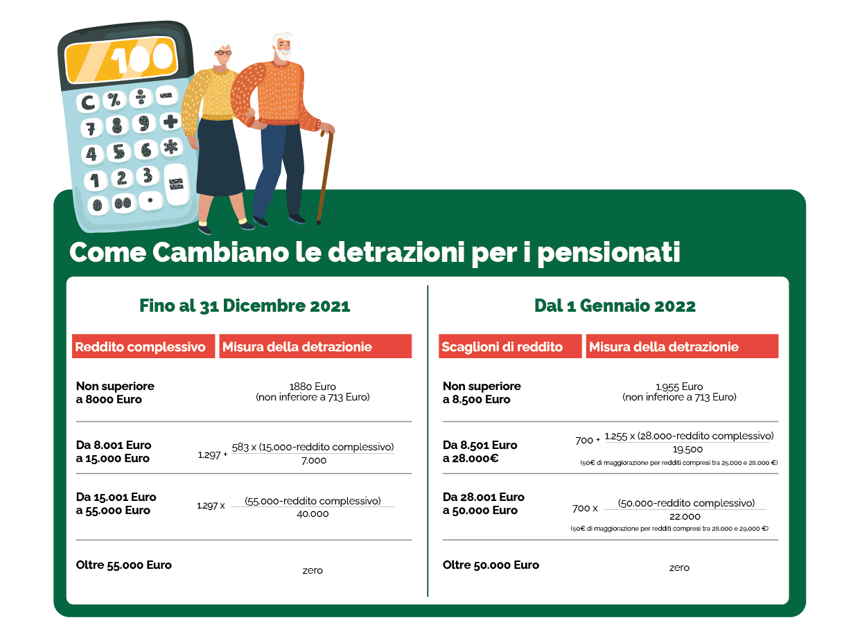 riforma IRPEF come cambiano le tasse nel 2022